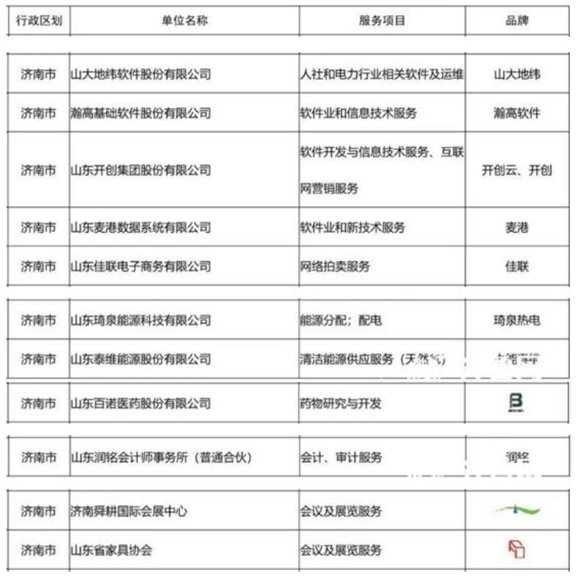 545個產品和服務獲評2018年度山東名牌 網絡技術服務嶄露頭角，濟南企業引領風尚